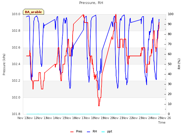plot of Pressure, RH