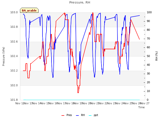 plot of Pressure, RH