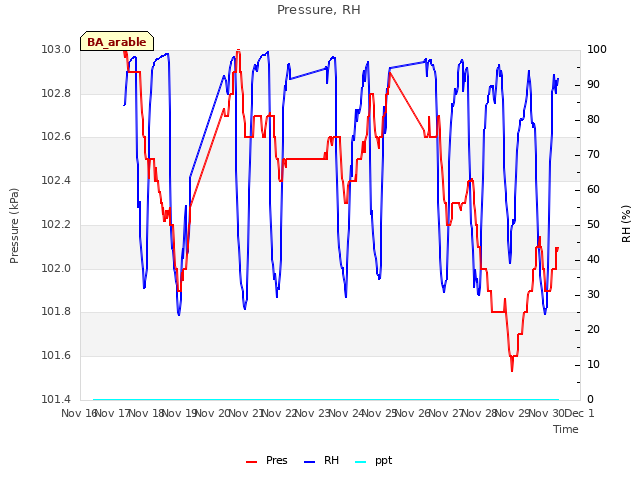 plot of Pressure, RH