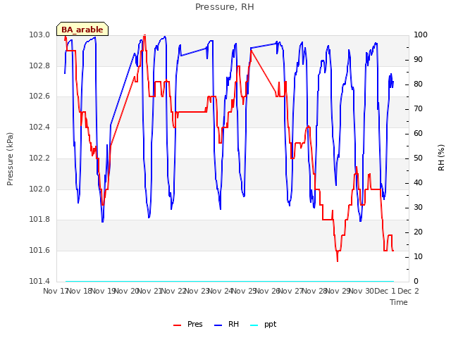 plot of Pressure, RH