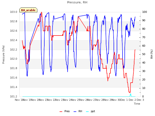 plot of Pressure, RH