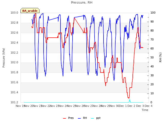 plot of Pressure, RH