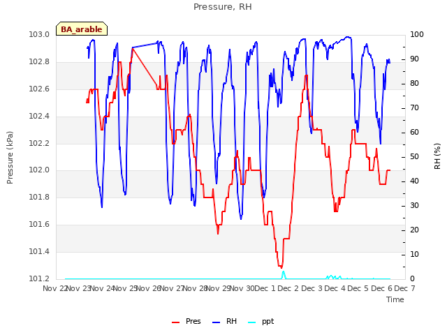 plot of Pressure, RH