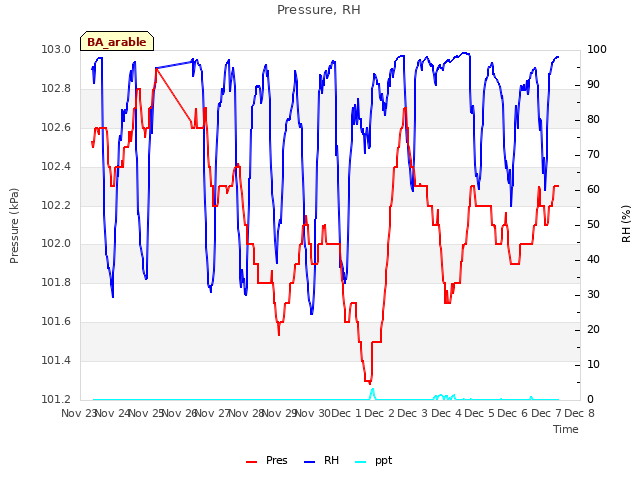 plot of Pressure, RH