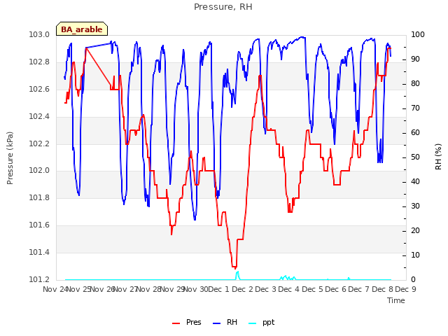 plot of Pressure, RH