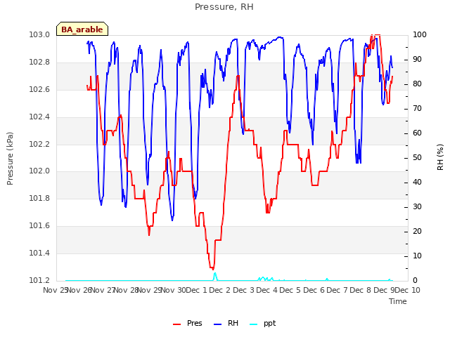 plot of Pressure, RH