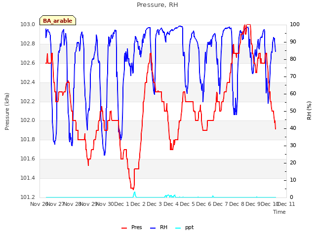 plot of Pressure, RH