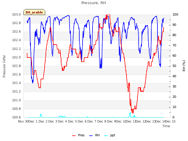 plot of Pressure, RH