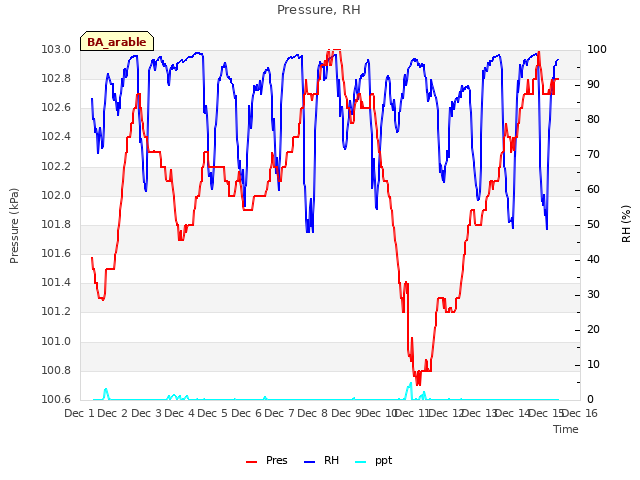 plot of Pressure, RH