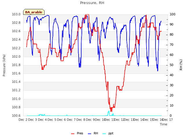 plot of Pressure, RH