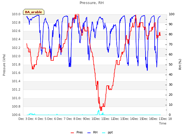 plot of Pressure, RH