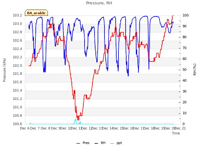 plot of Pressure, RH