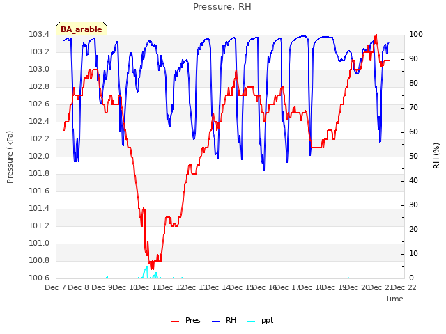 plot of Pressure, RH