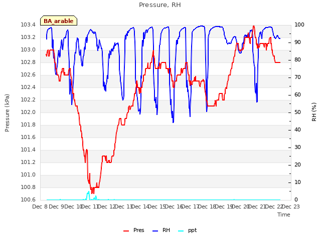 plot of Pressure, RH