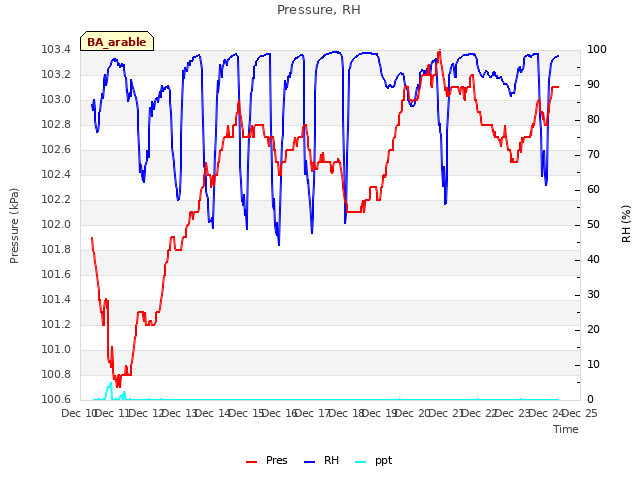 plot of Pressure, RH