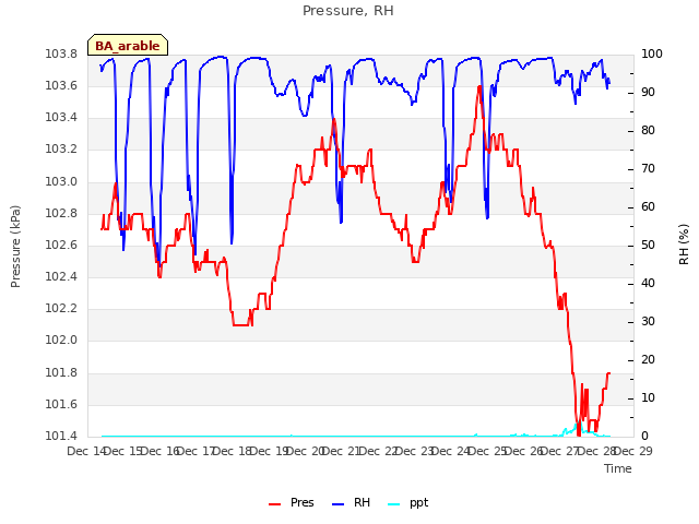 plot of Pressure, RH