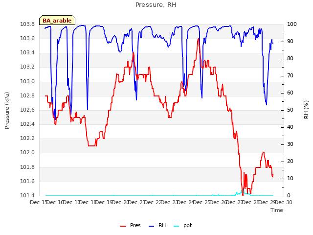 plot of Pressure, RH