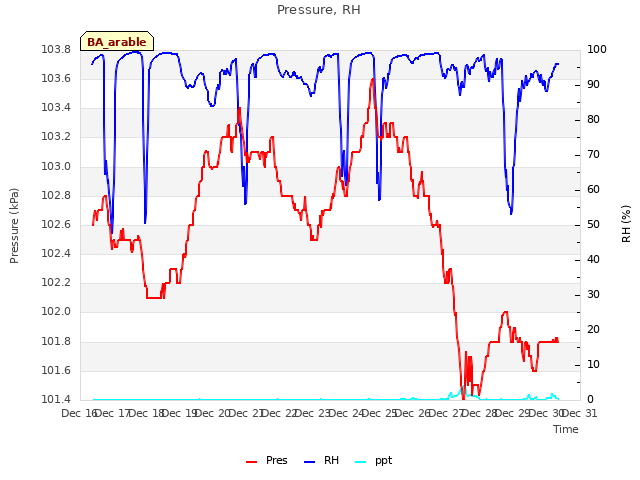 plot of Pressure, RH