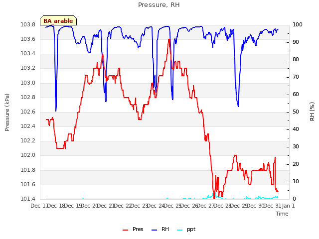 plot of Pressure, RH