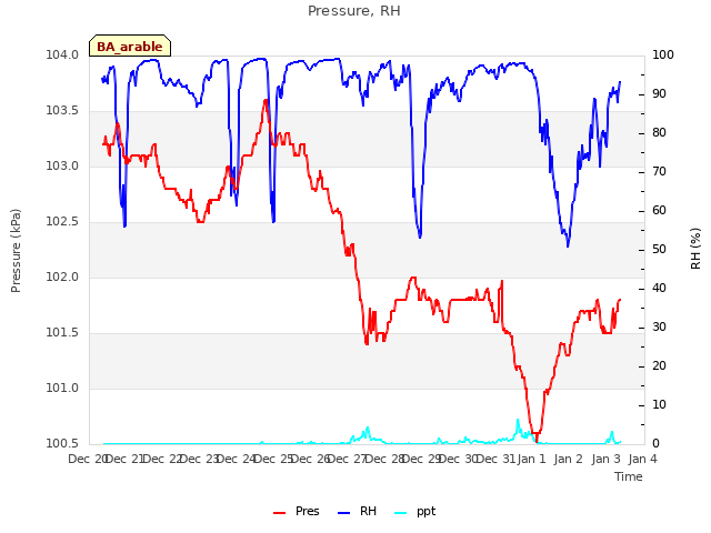 plot of Pressure, RH