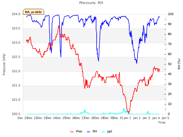 plot of Pressure, RH