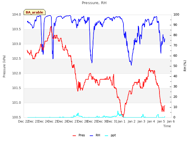 plot of Pressure, RH