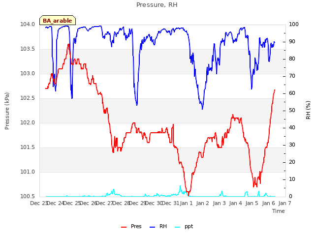 plot of Pressure, RH