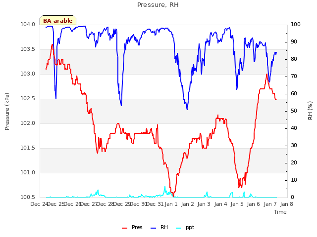 plot of Pressure, RH