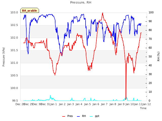 plot of Pressure, RH