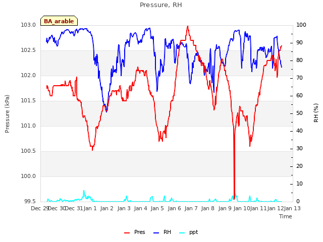 plot of Pressure, RH