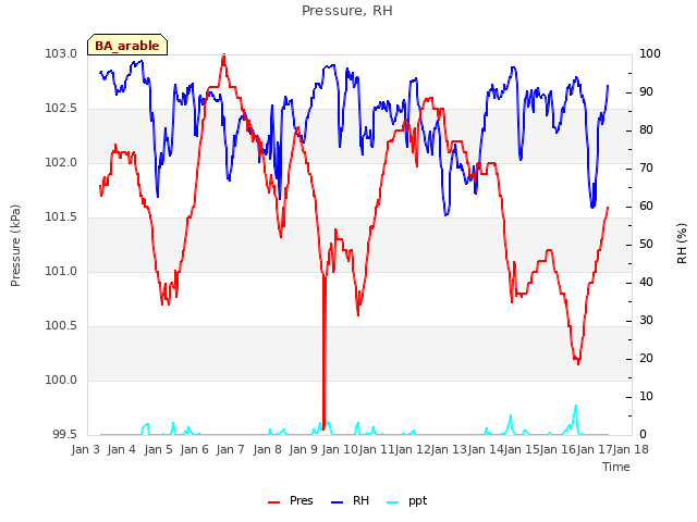 plot of Pressure, RH