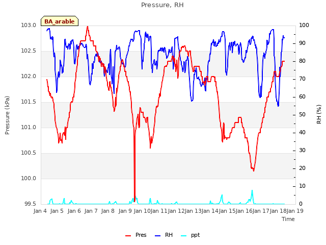 plot of Pressure, RH