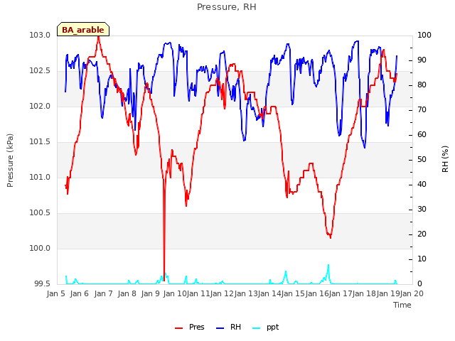 plot of Pressure, RH