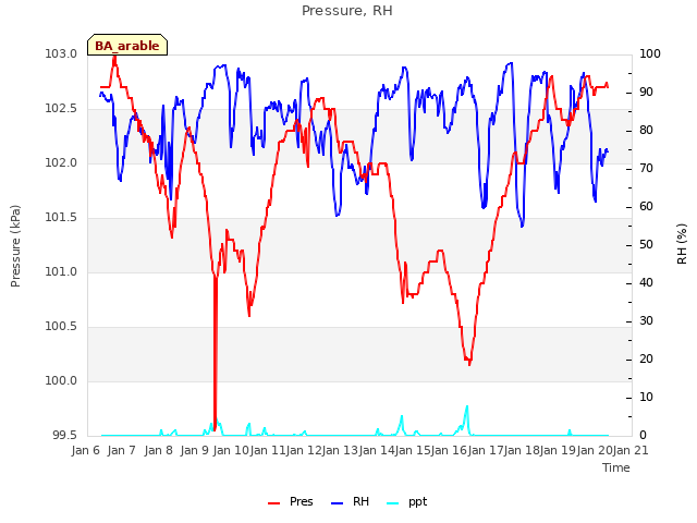 plot of Pressure, RH