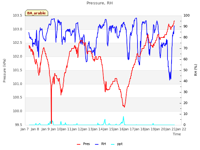 plot of Pressure, RH