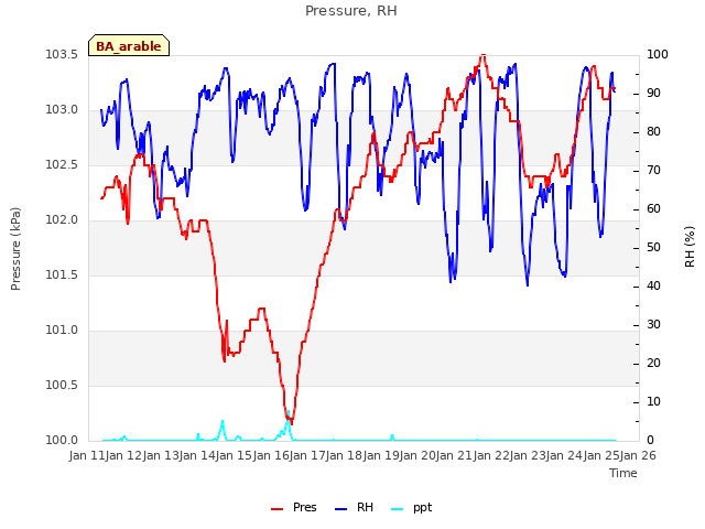 plot of Pressure, RH