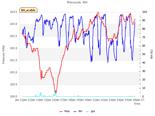 plot of Pressure, RH