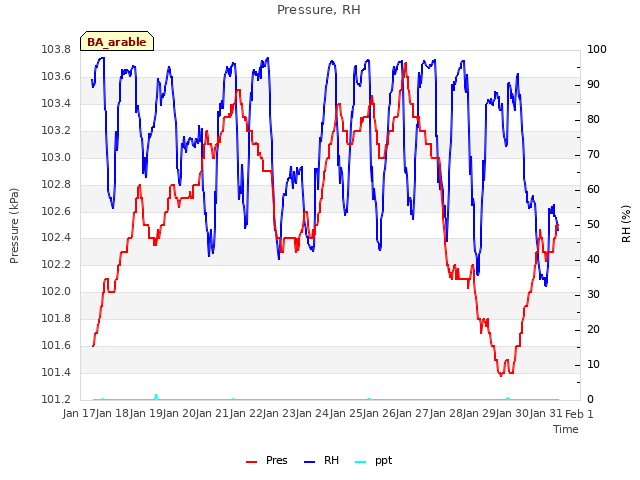 plot of Pressure, RH