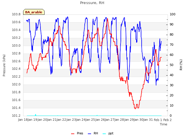 plot of Pressure, RH