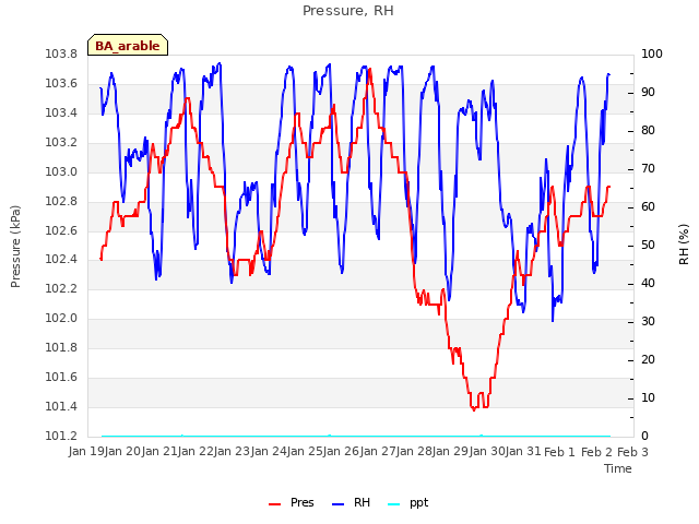 plot of Pressure, RH