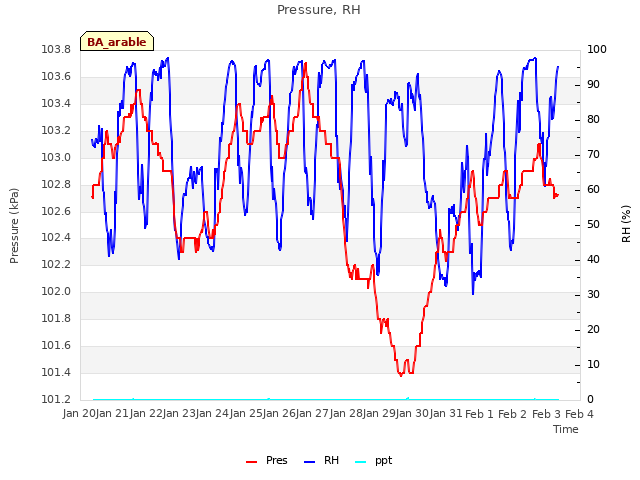 plot of Pressure, RH