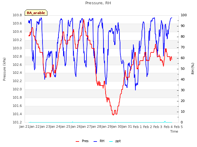 plot of Pressure, RH