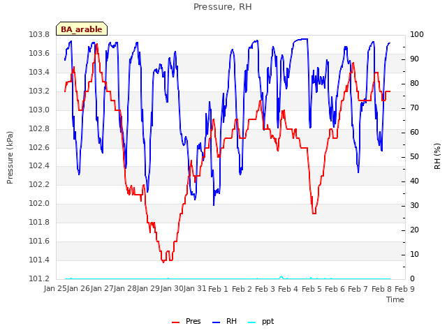 plot of Pressure, RH