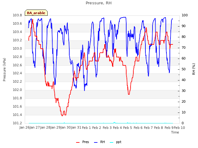 plot of Pressure, RH