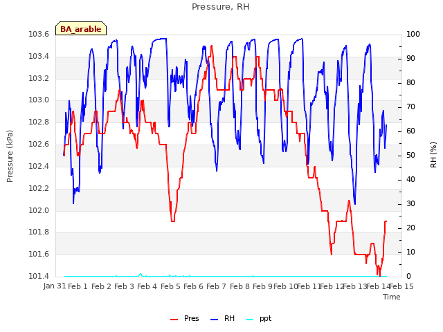 plot of Pressure, RH