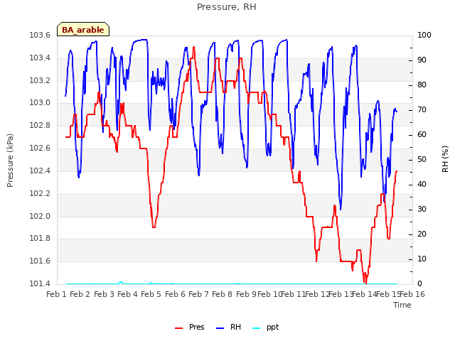 plot of Pressure, RH