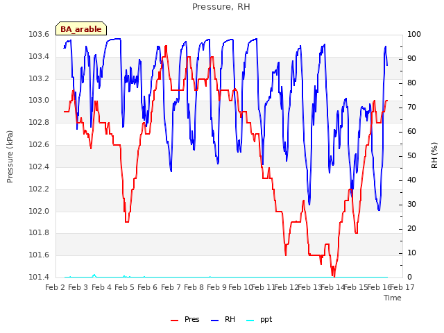 plot of Pressure, RH