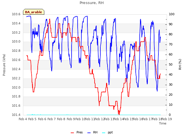 plot of Pressure, RH