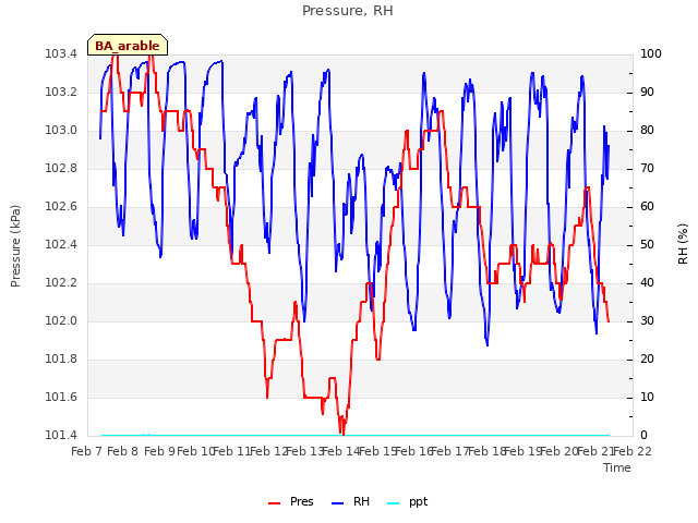 plot of Pressure, RH