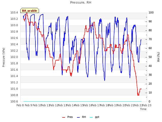 plot of Pressure, RH